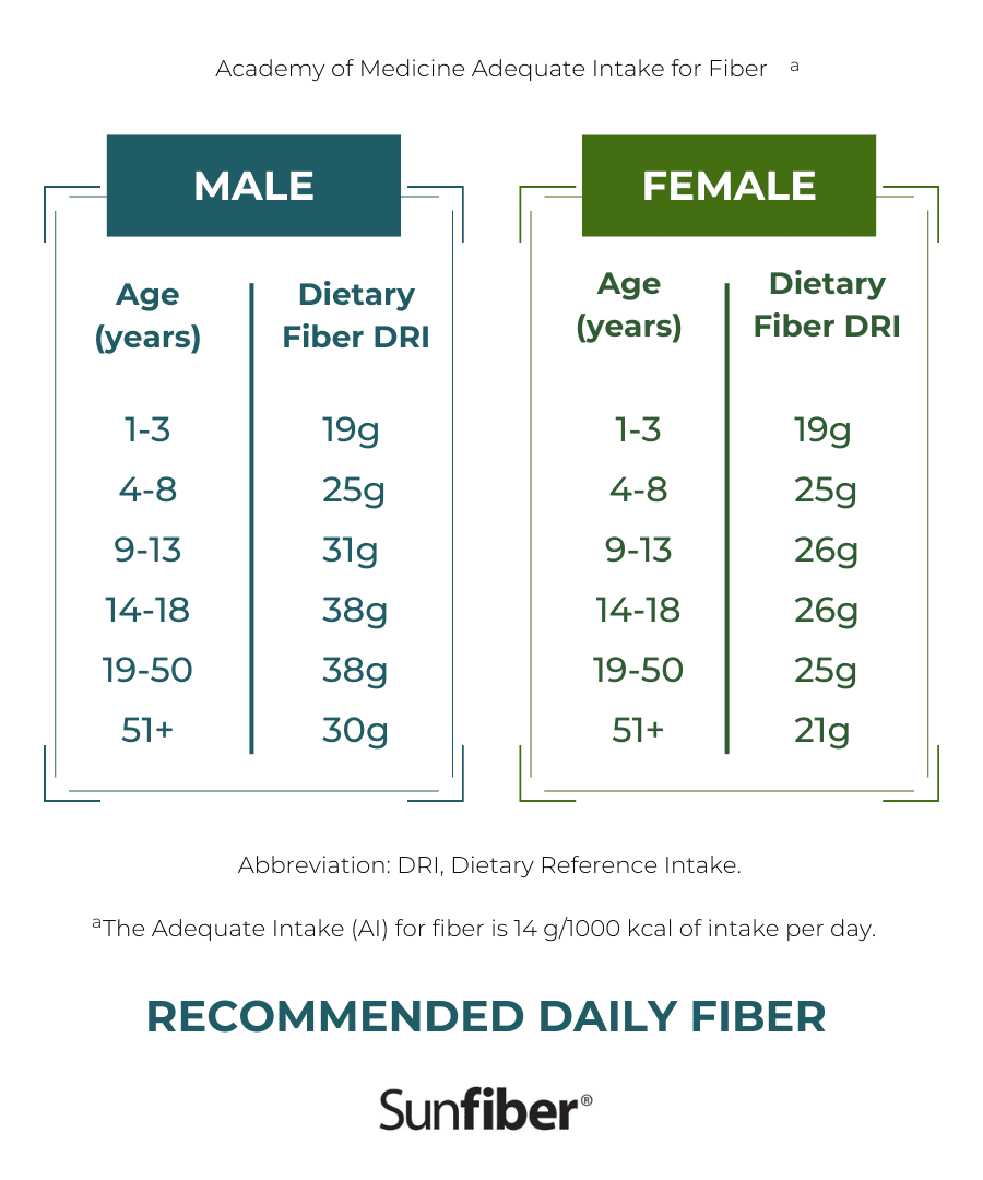 Daily Fiber Recommendations