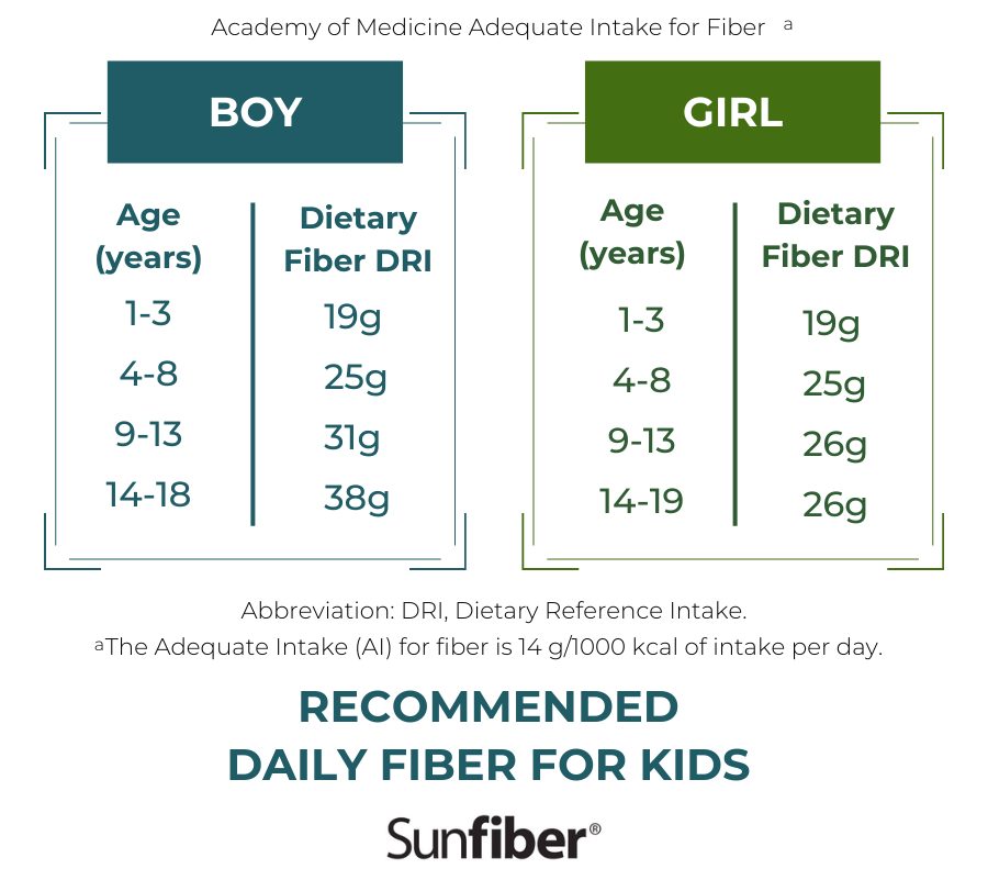 Recommended Daily Fiber for Kids by age and gender